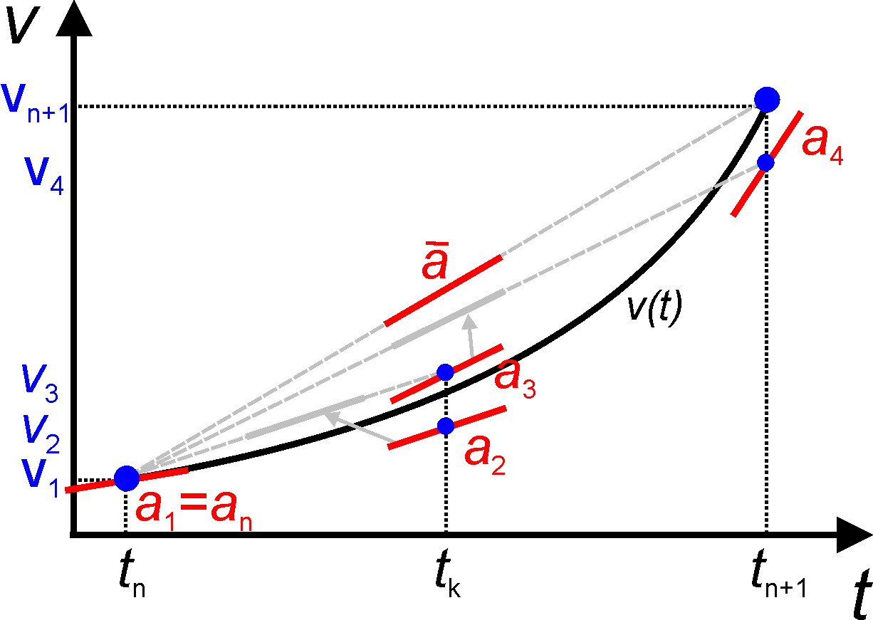 Numerical methods to solve ordinary differential equations Polymatheia