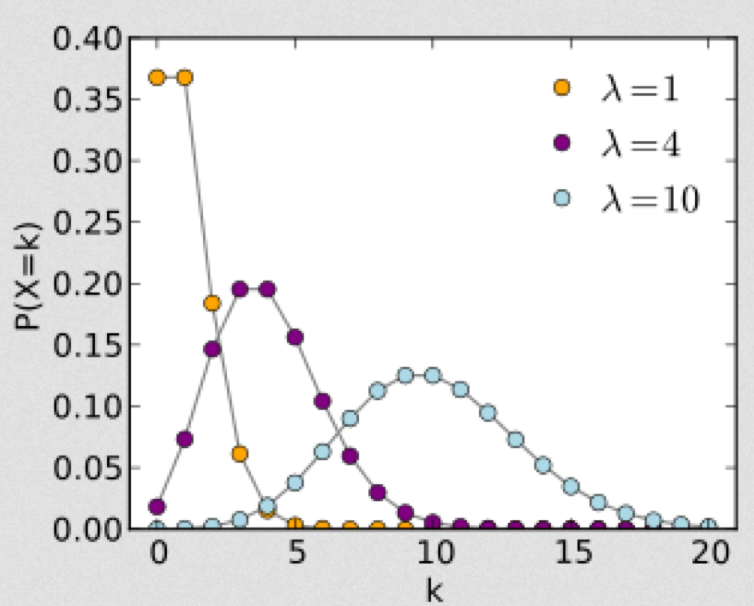 Poisson Exponential And Gamma Distributions Polymatheia