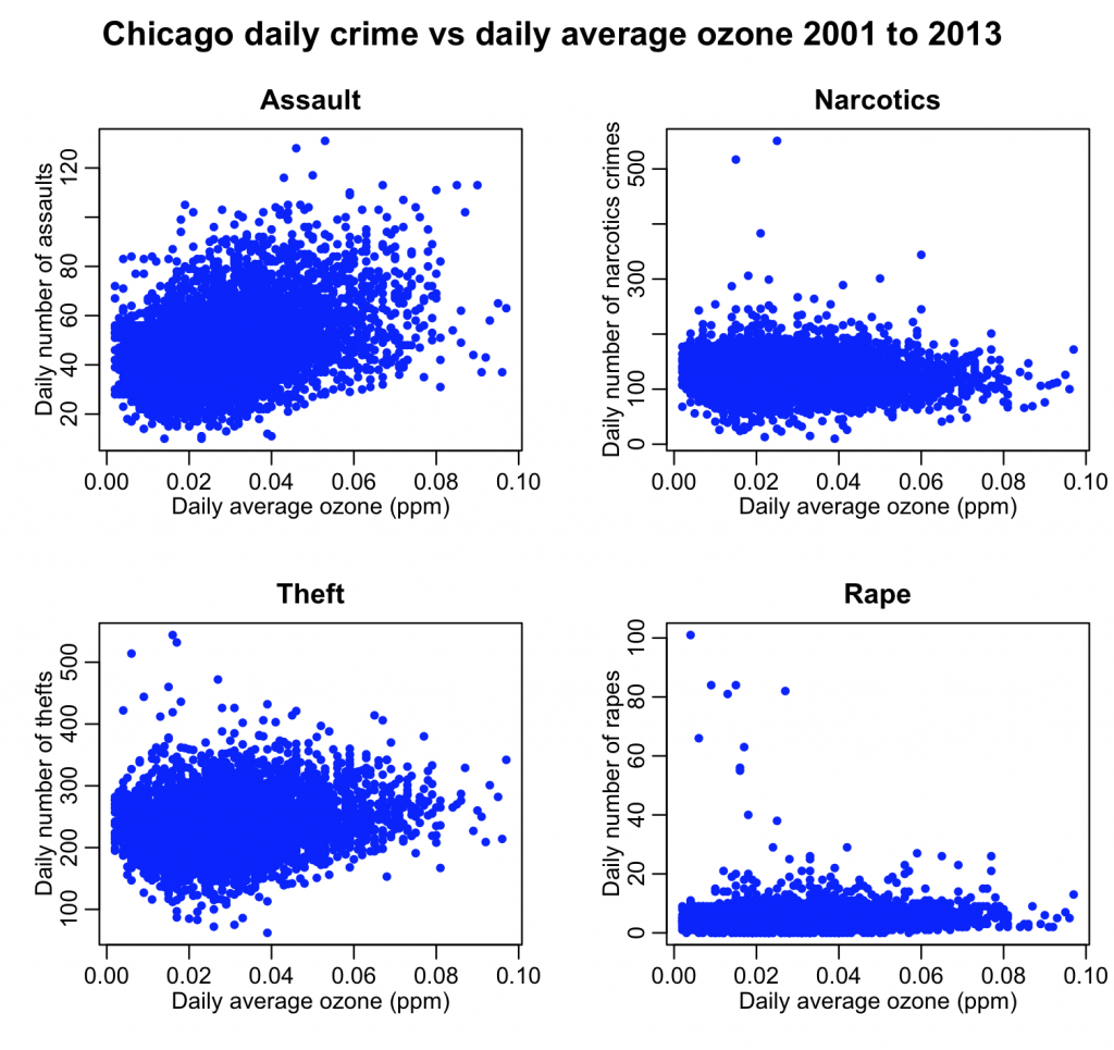 crimes_and_ozone_chicago