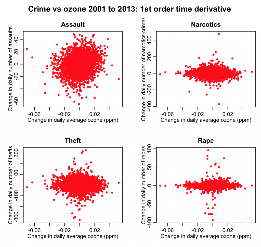 first_derivative_crimes_and_ozone_chicago