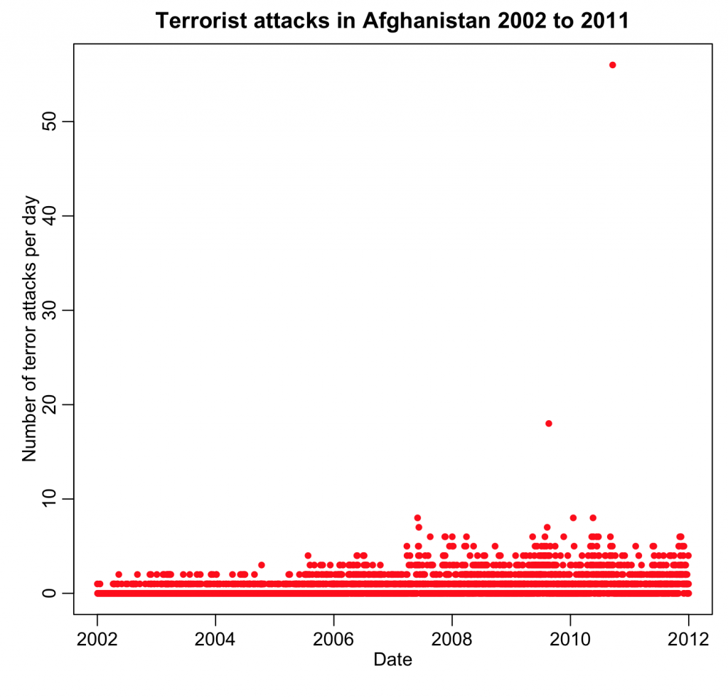 terror_attack_by_day_afghanistan