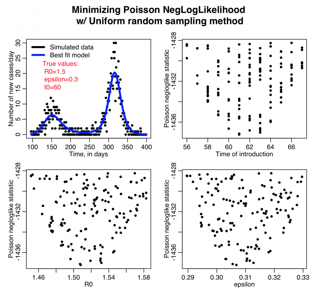 Graphical monte carlo parameter opimisation uniform random sampling